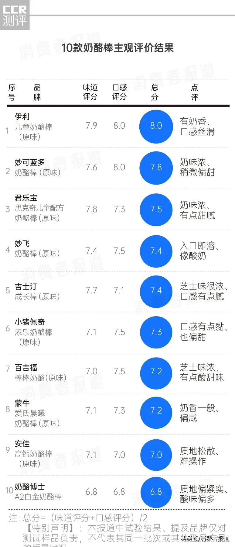 10款奶酪棒测试:不推荐妙飞、百吉福及小猪佩奇,这两款表现让人意外