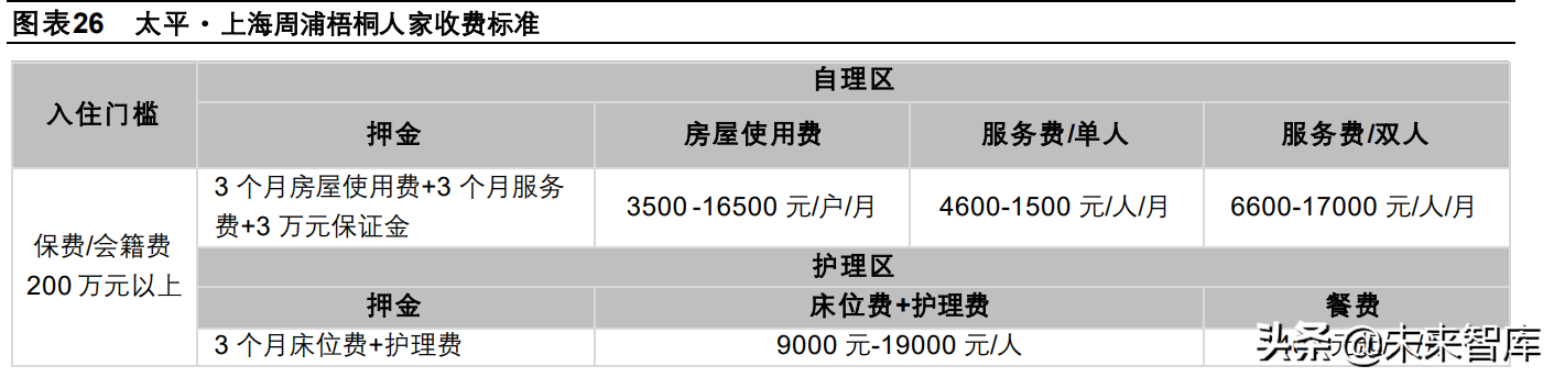 养老产业专题研究：险企房企各具特色，险企养老社区布局先下一城
