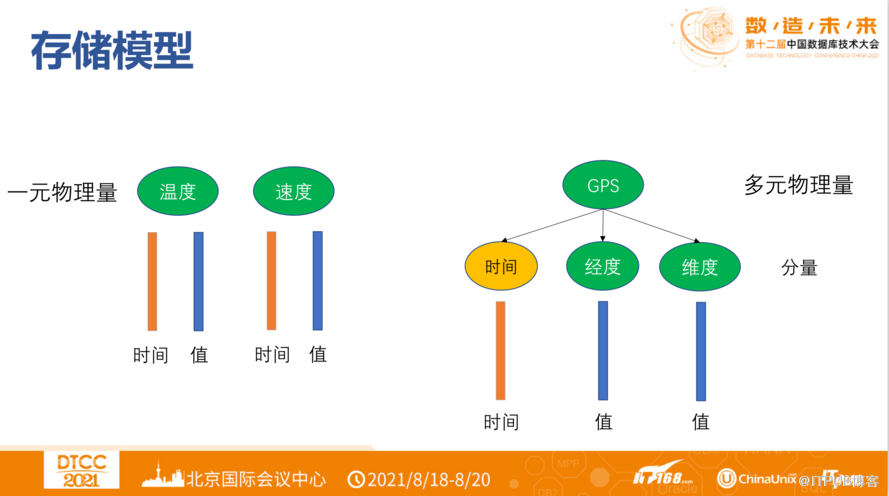 工业物联网数据库管理系统Apache IoTDB新特性与实践