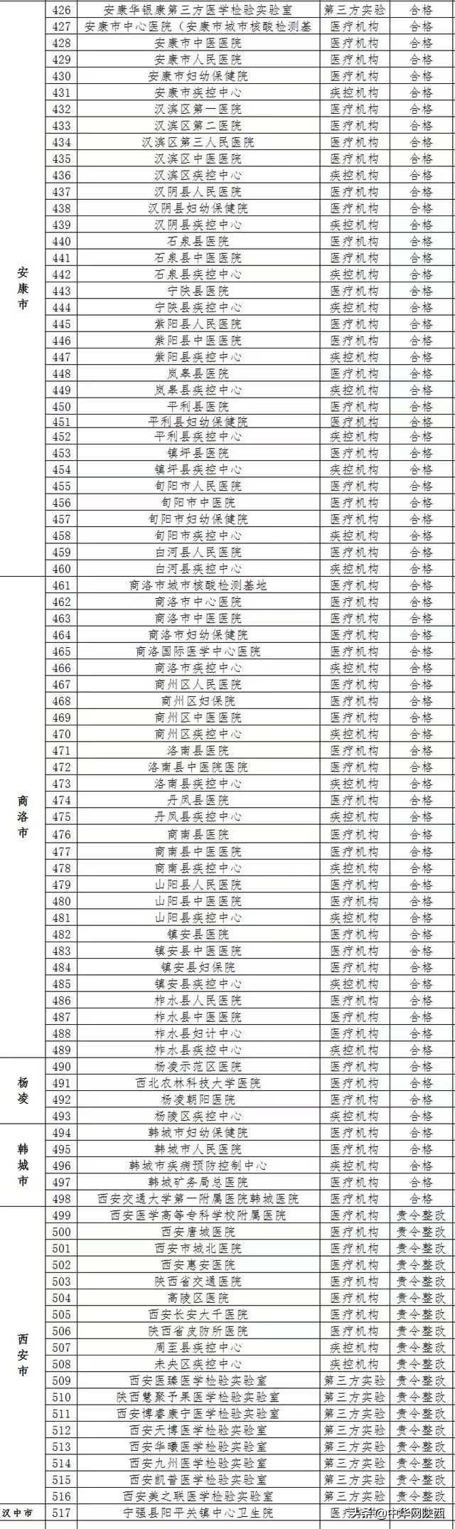 陕西19家核酸检测机构被责令整改，附名单