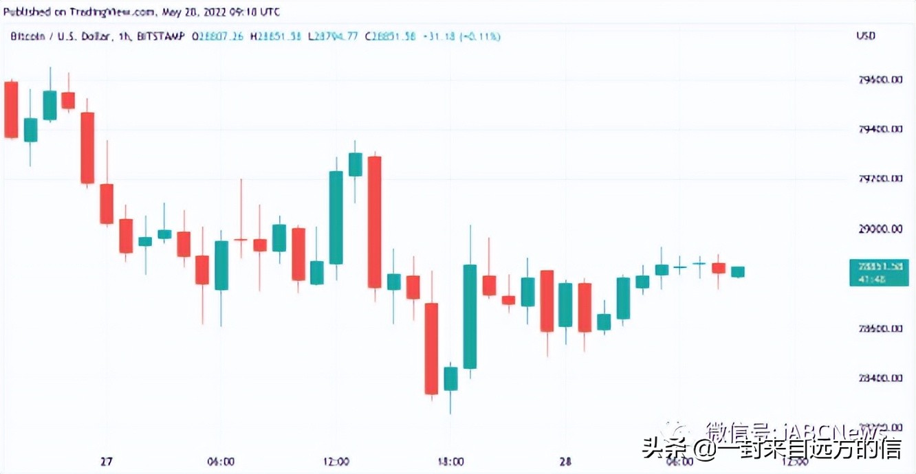 随着 Terra 涅槃，比特币价格将可能跌破 29000 美元