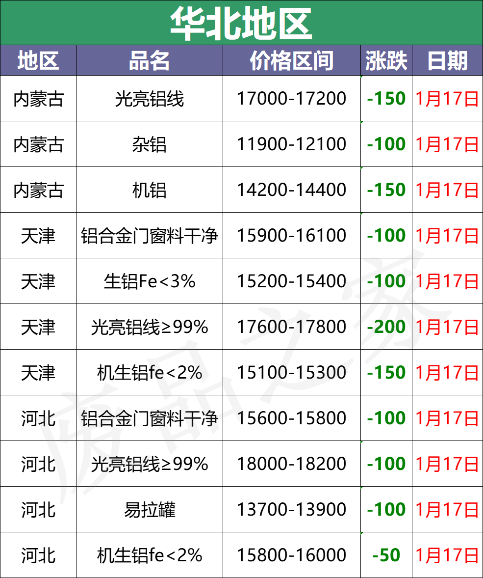 最新1月17日全国铝业厂家收购价格汇总（附价格表）