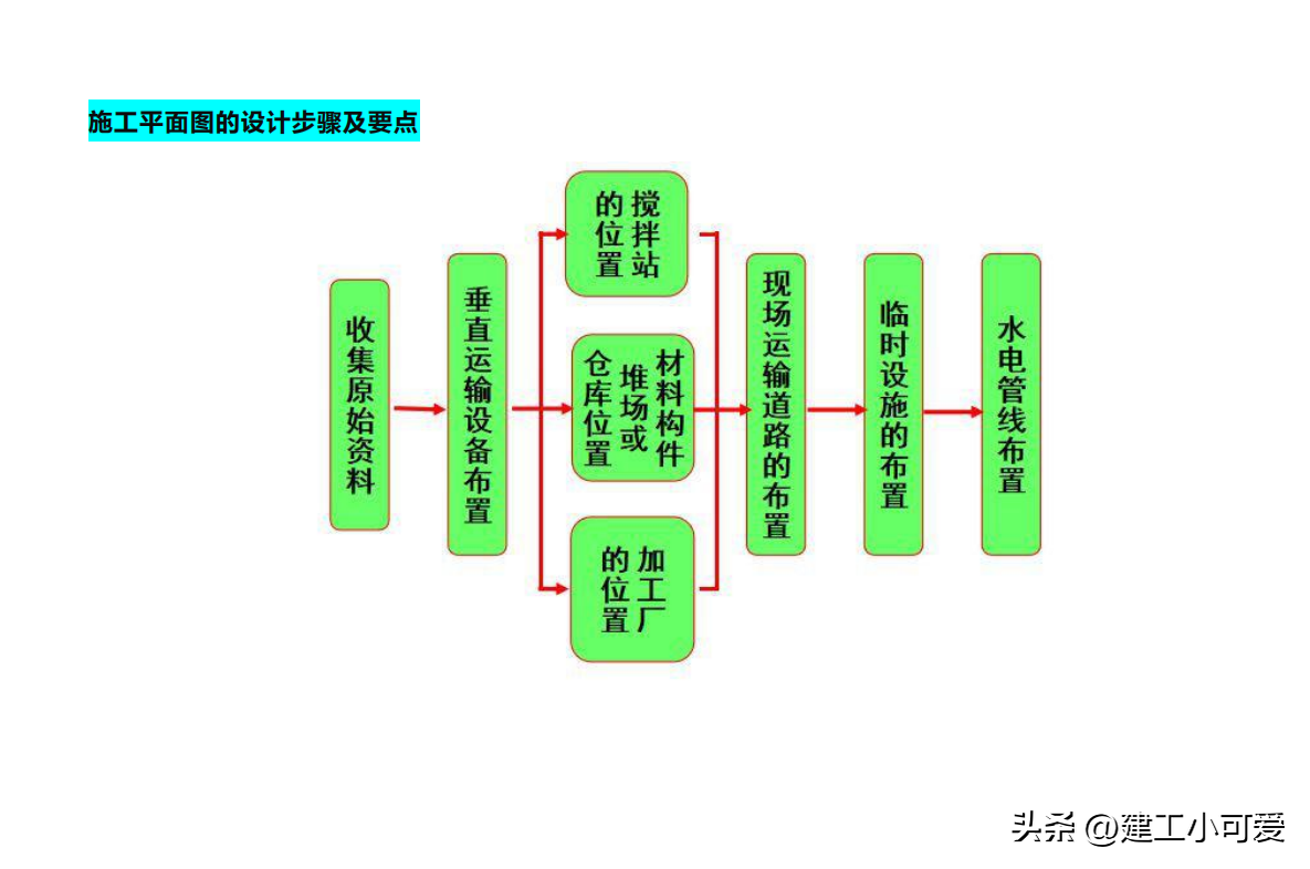 施工场地布置原则图片