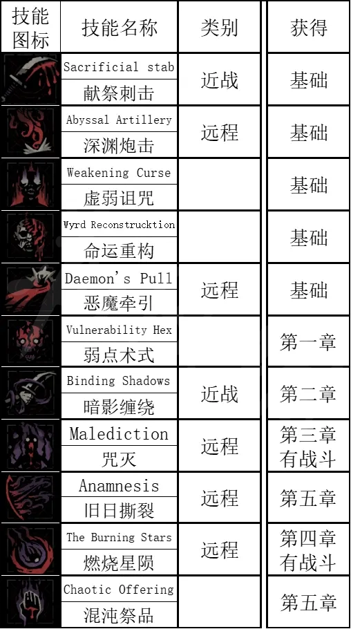 《暗黑地牢2》神秘学者技能如何解锁？神秘学者技能分享
