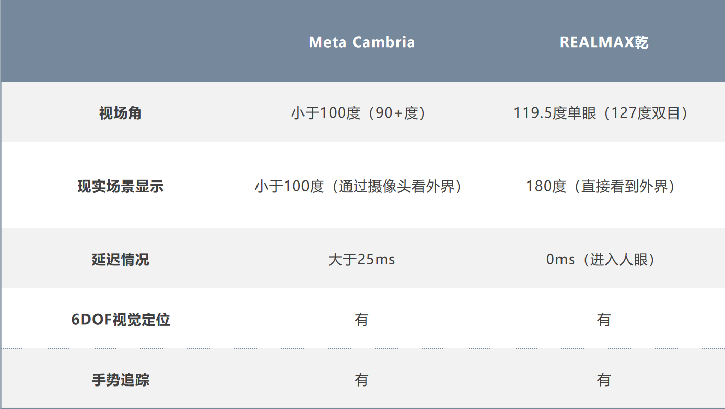 Meta新头显Cambria遭泄露，这些技术或是未来攻克方向？