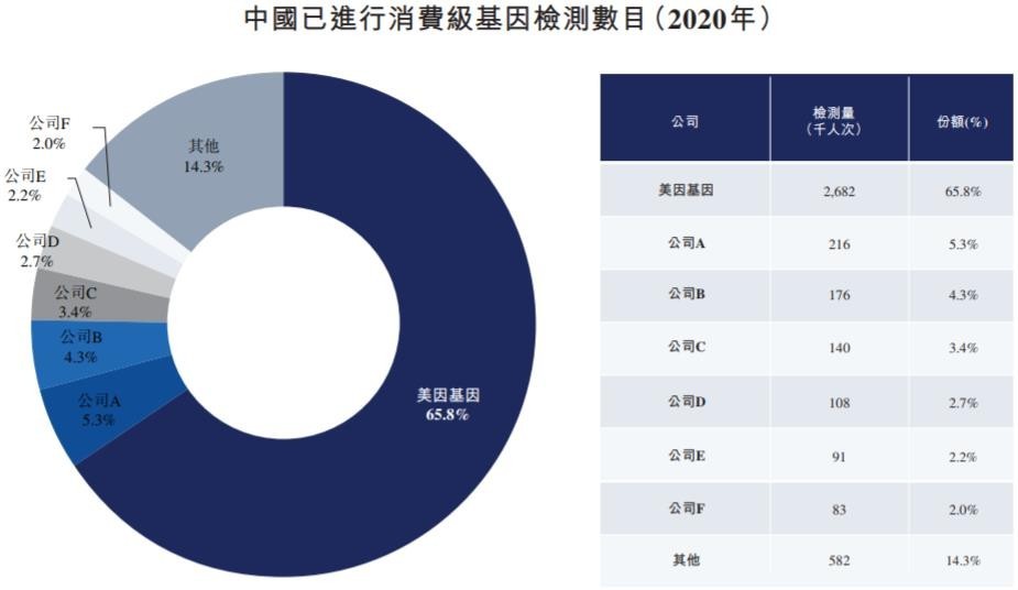 美因基因冲刺港交所：黄金赛道的“双冠王”
