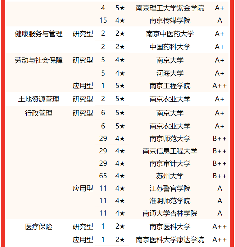 专业水平谁最高？2022江苏省大学一流专业排名，东南大学屈居亚军