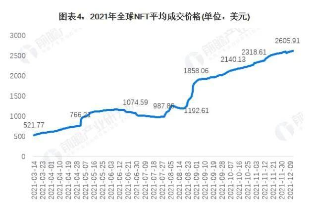 预见2022区块链趋势：NFT兴起 未来20年市场规模有望达万亿级别