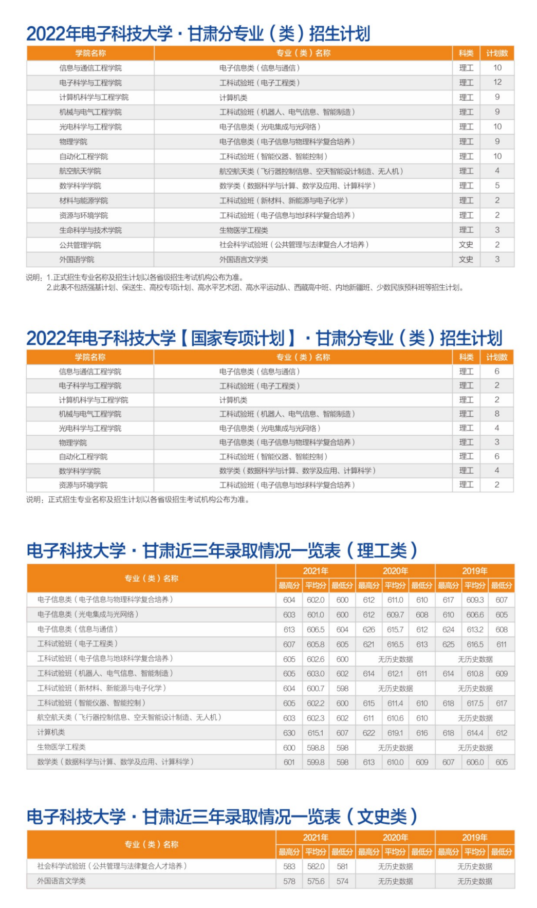 转发！收藏！多少分可以上电子科大？