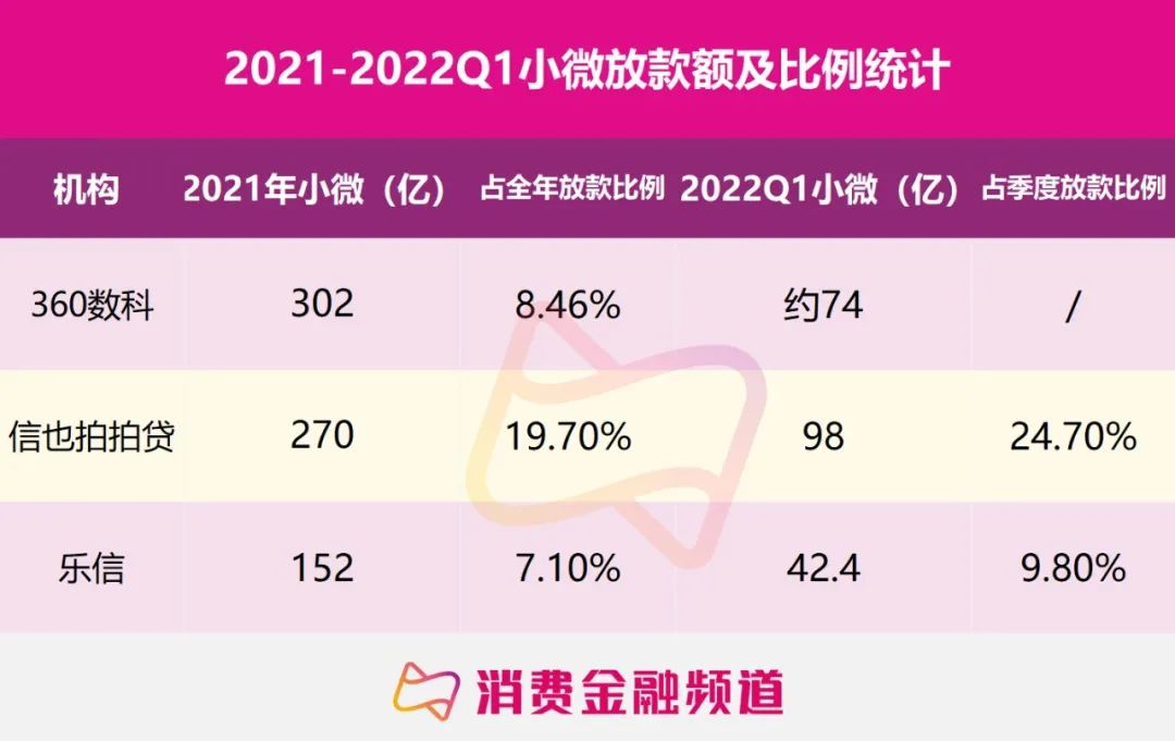 央行促贷透视：360数科、美团、乐信、小赢、信也小微贷业务发力