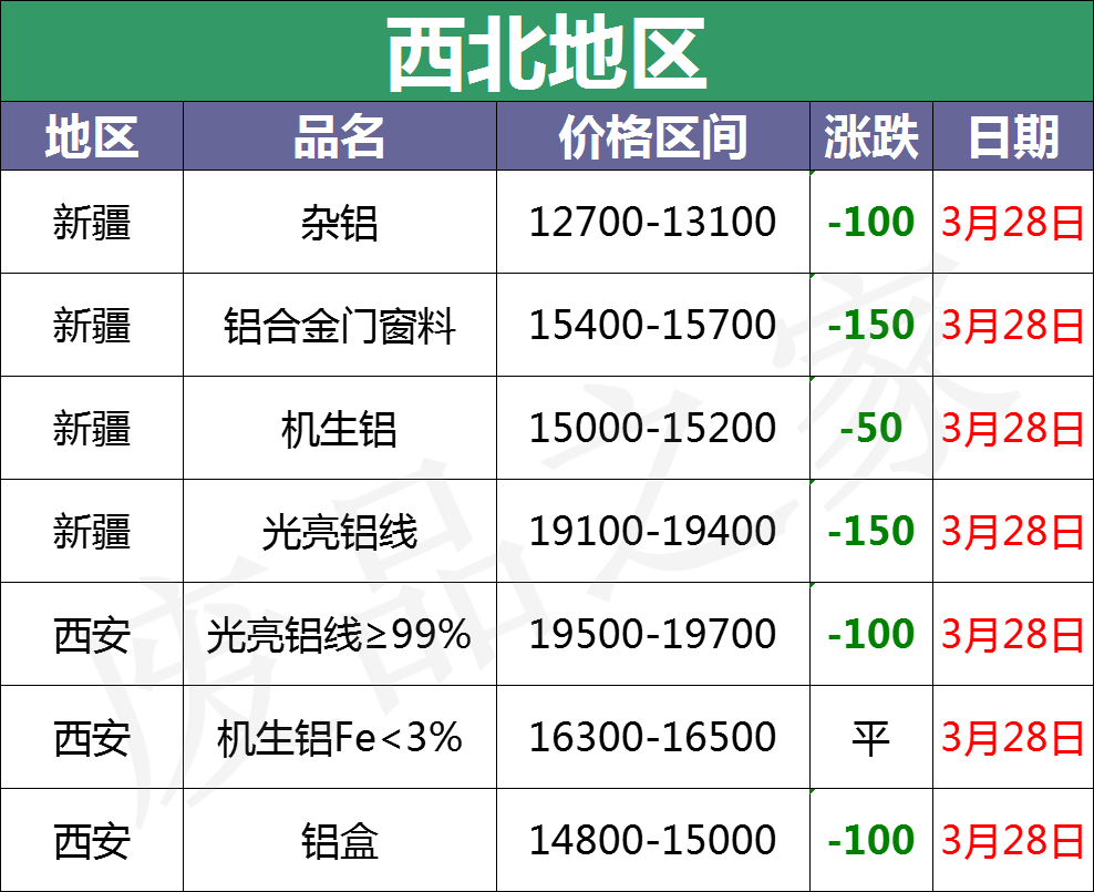 最新3月28日全国铝业厂家收购价汇总（附铝业价格表）