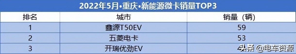 5月新能源微卡环比下降8.5% 鑫源T50EV再次领跑居榜首