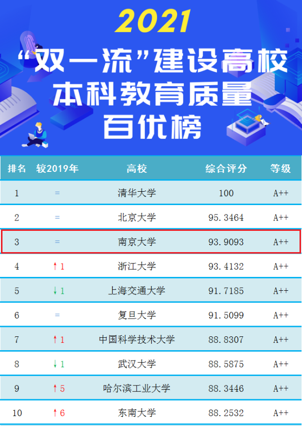 坐拥全球顶尖学科！十大权威榜单，“全方位”解读南京大学真正实力！