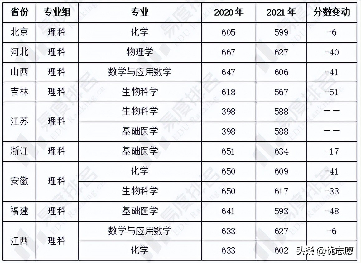 华中科技大学强基计划招生分析：文科组专业综合录取最低分上涨
