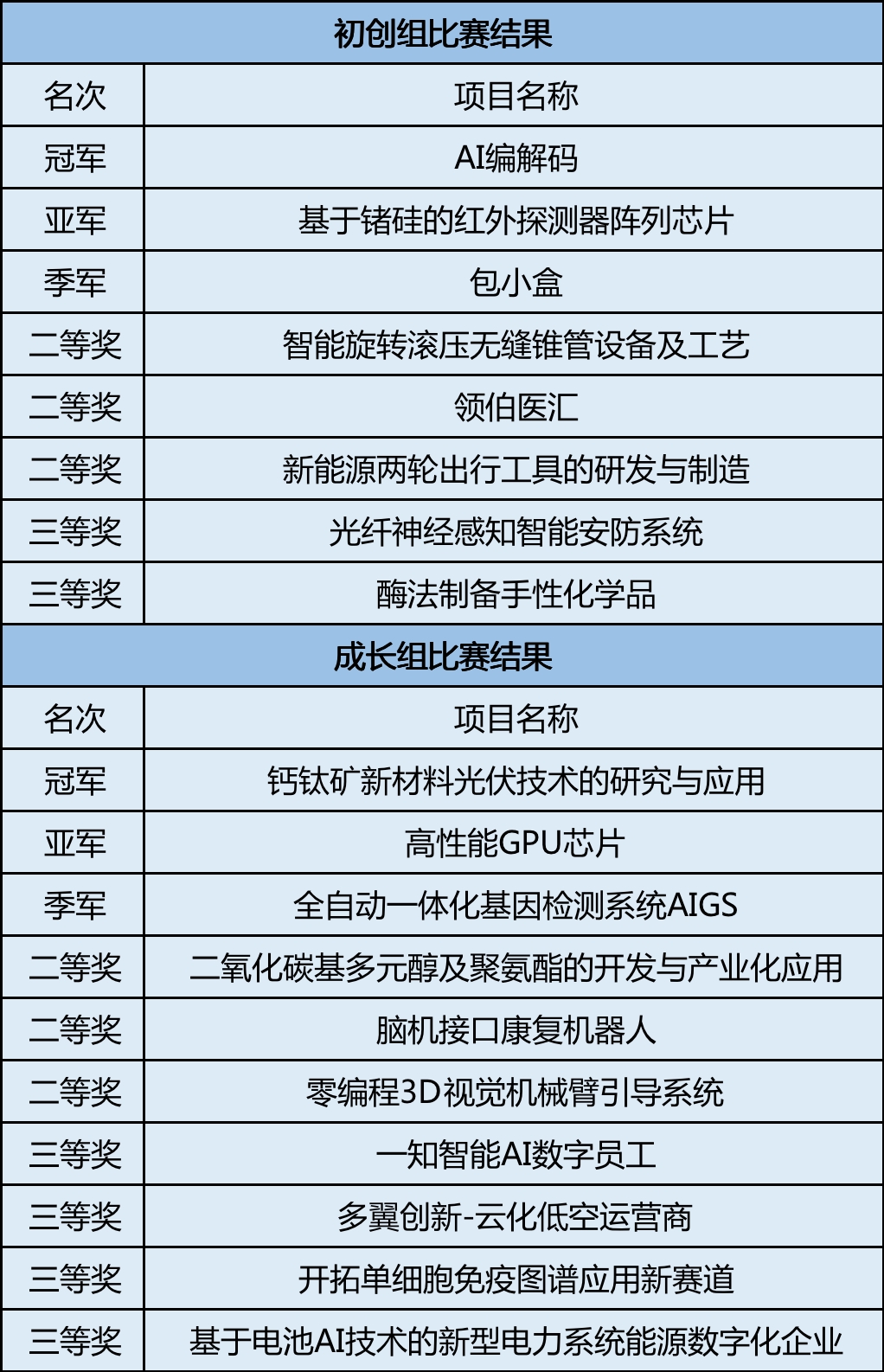 第六届浙江大学校友创业大赛总决赛暨颁奖仪式举行