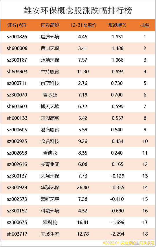 「生态公司」雄安新区环保股有哪些（雄安环保概念股涨跌幅排行榜详解）