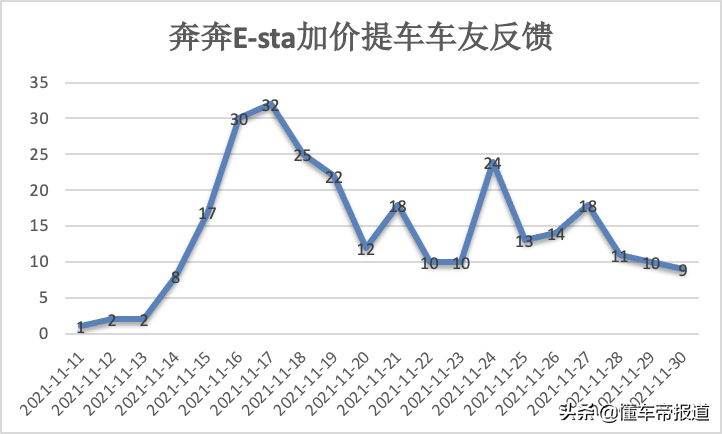 特写｜奔奔E-Star变相加价、停产是真的吗？长安独家回应三大风波