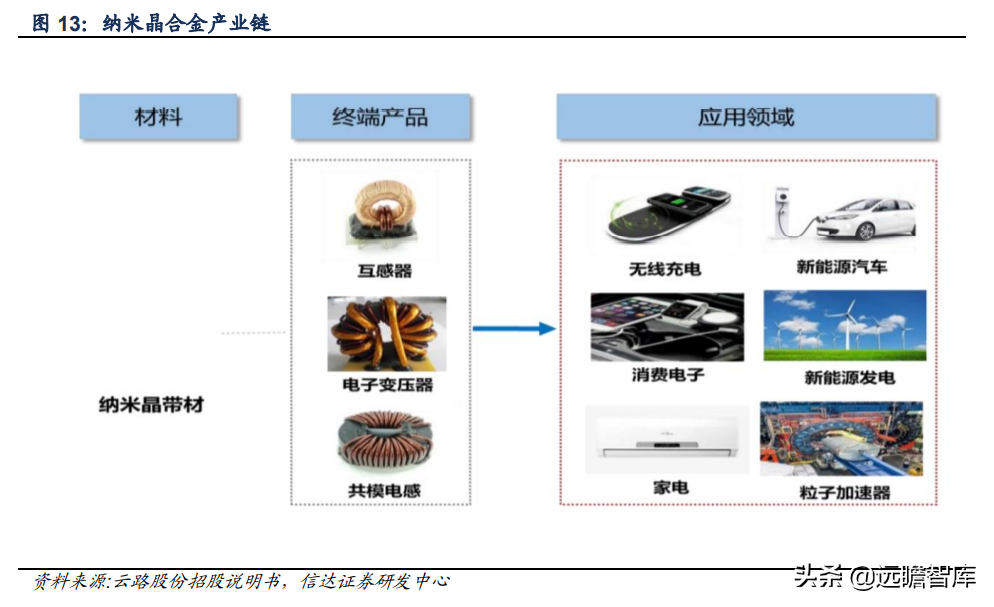 软磁材料，7大重点上市公司梳理：新能源加速扩大软磁市场规模