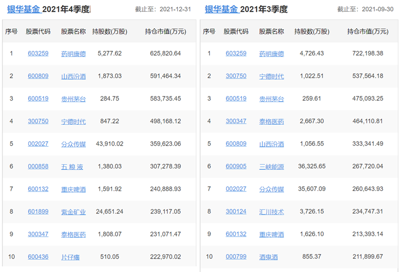 各知名基金公司的王牌基金經理，及其持倉變化