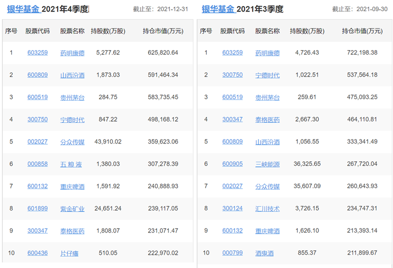 各知名基金公司的王牌基金经理，及其持仓变化