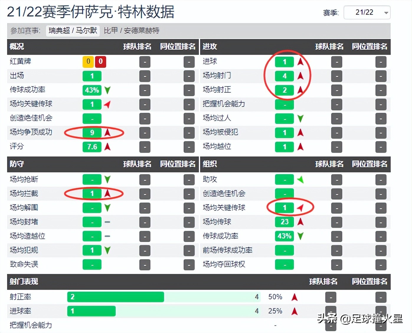 马尔默边锋(马尔默vs埃尔夫斯！锋线身高马大，马尔默的解题思路有哪些？)