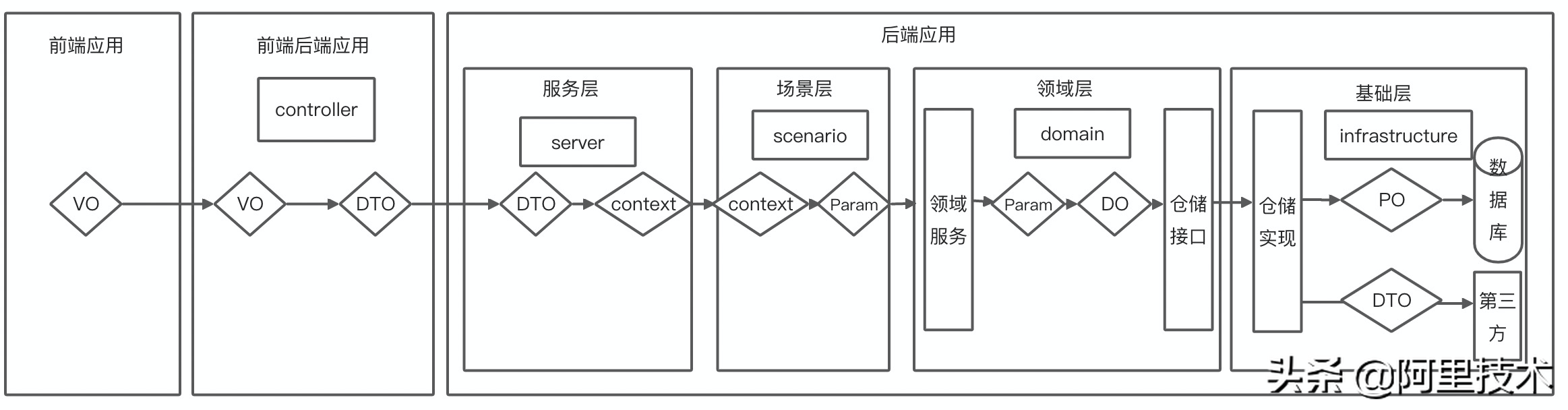 迄今为止最完整的DDD实践