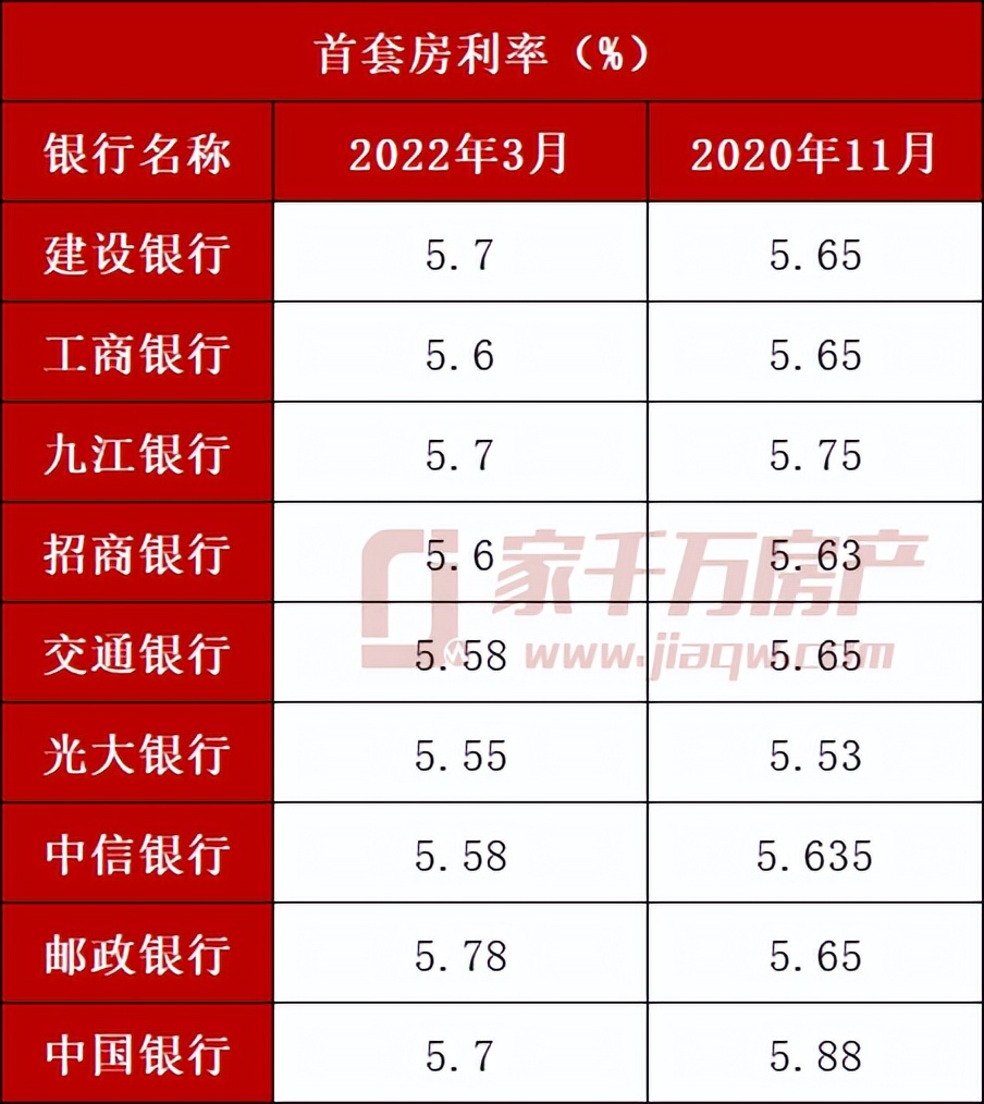 首套5.55%！房贷利率重回两年前，买房人好消息来了......