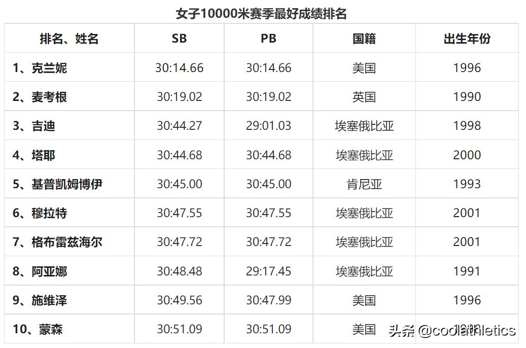 29届奥运会田径分为哪些项目(2022尤金世界田径锦标赛前瞻（四）——中长跑项目)