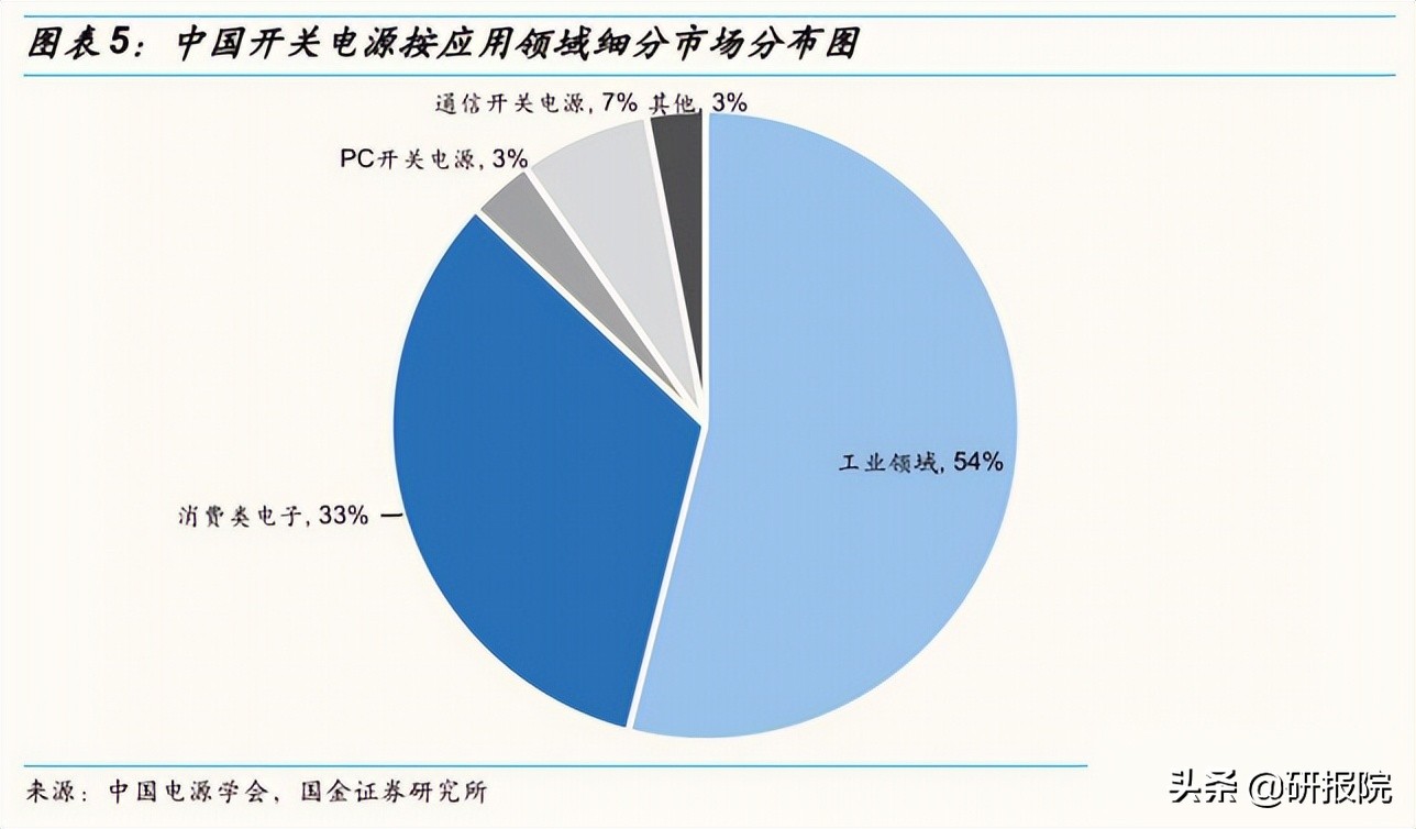 电源行业水大鱼大，新能源需求高速成长，电源厂商拓展新能源可期