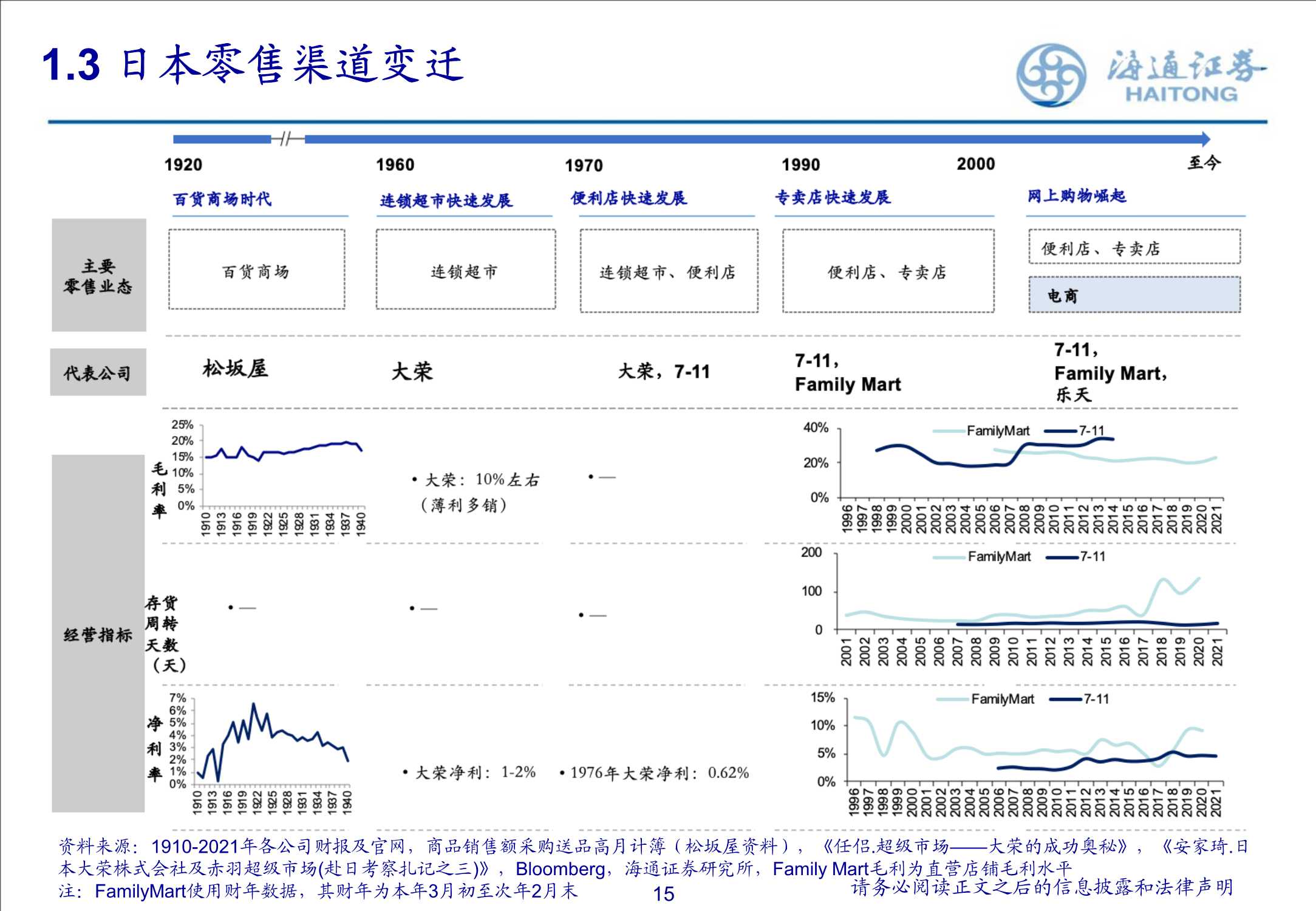 商超零售渠道的演变探讨