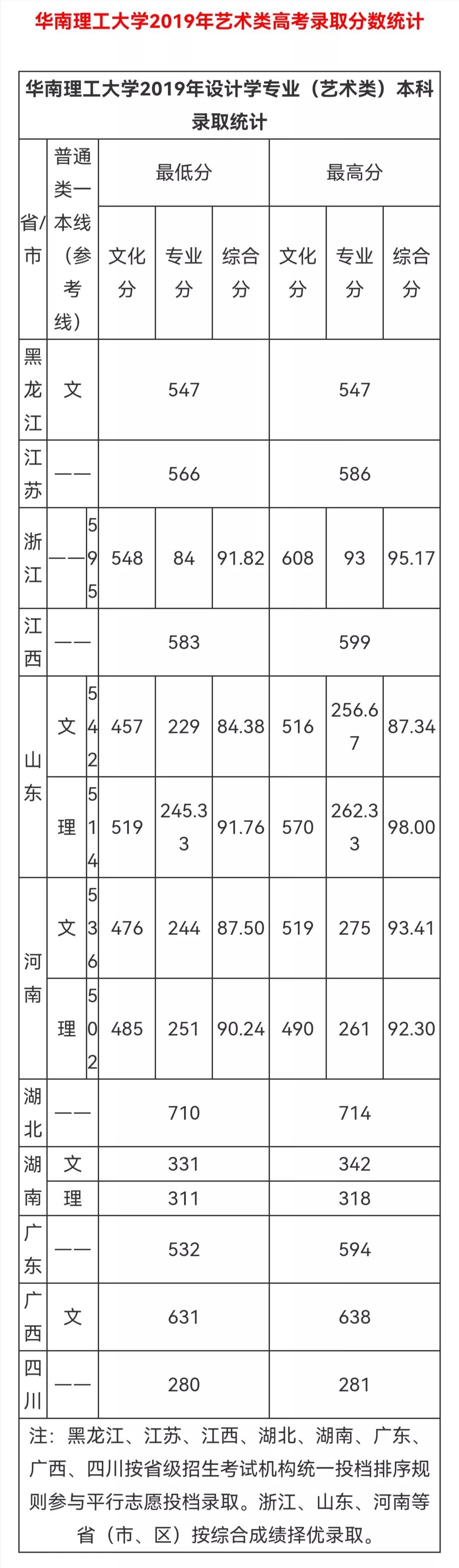 华南理工大学2022本科招生章程，不设专业级差！附往年录取分数线