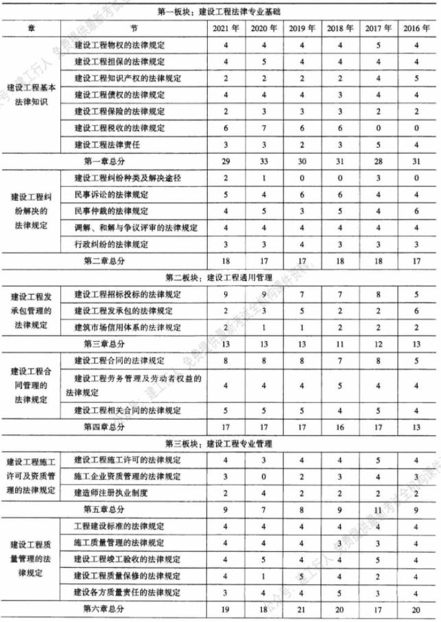 2022年一级建造师备考计划+攻略