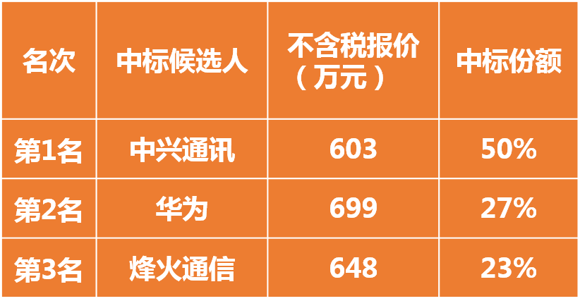 光通信之家·中标｜中国移动OTN设备新建开标 中兴/华为/烽火瓜分