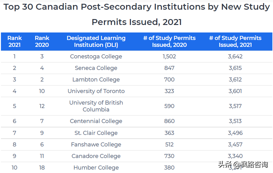 2021年最受留学生欢迎的加拿大大学和学院