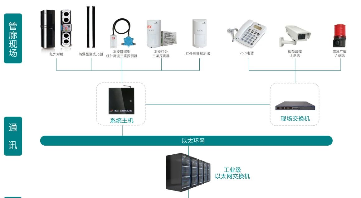 运用智慧监管平台，建好地下综合管廊，三鉴探测器功勋显著