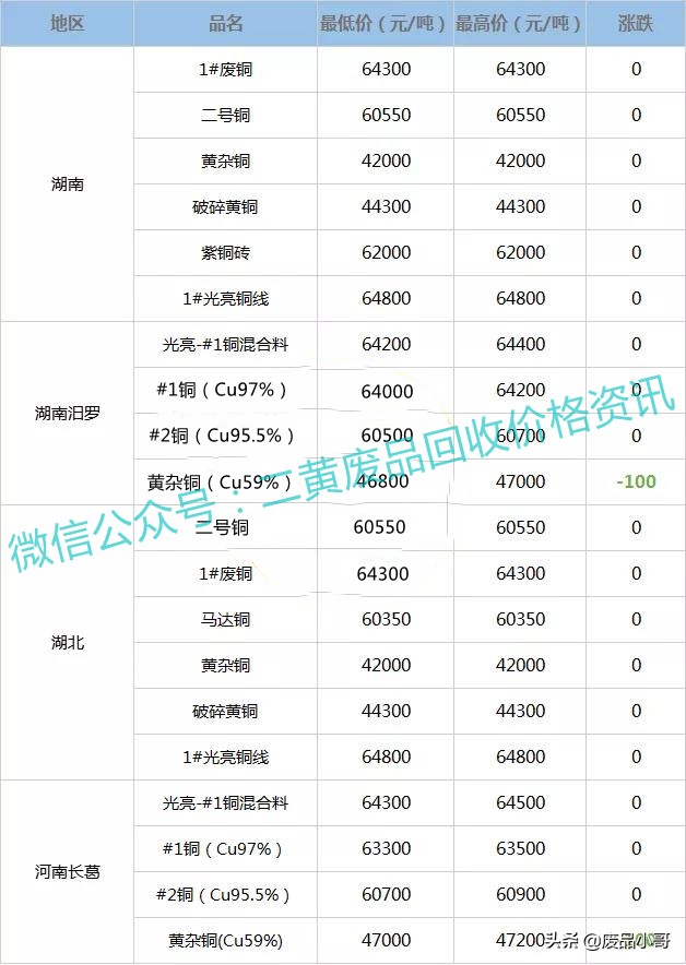 废铜价格最高下调100元，2022年2月21日废铜回收价格行情调整信息