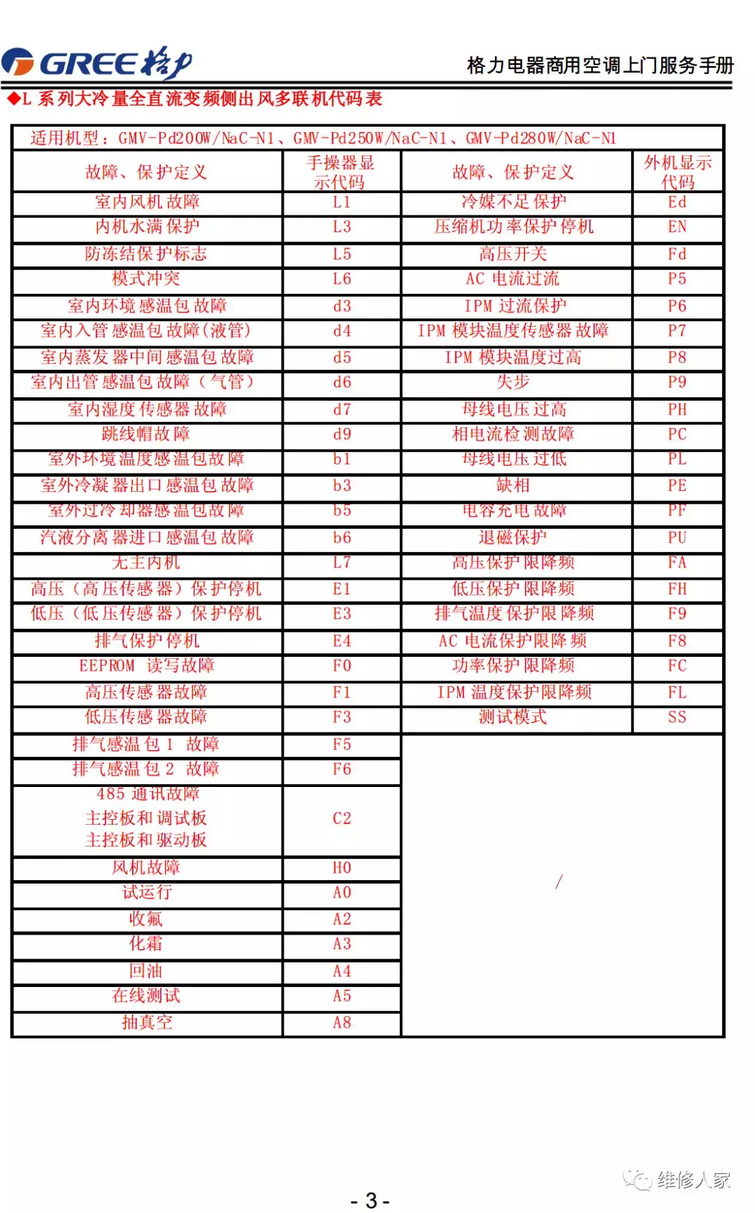 格力售后服務手冊大全(連載1)