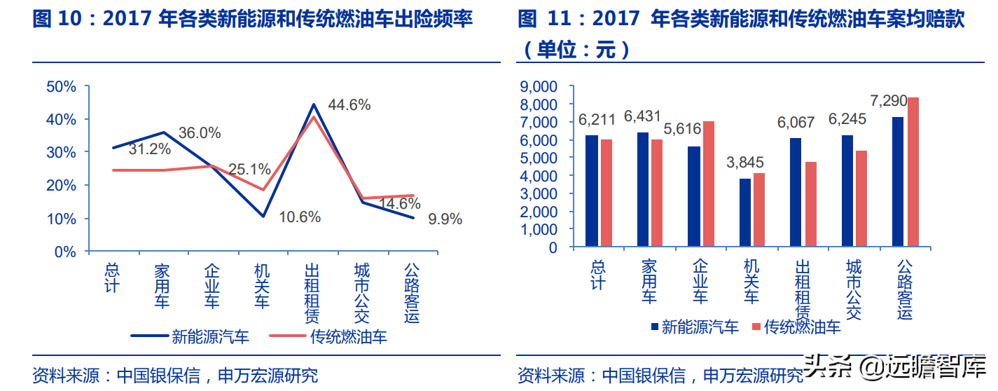 新能源车险专题研究：蓝海市场、踌躇前进