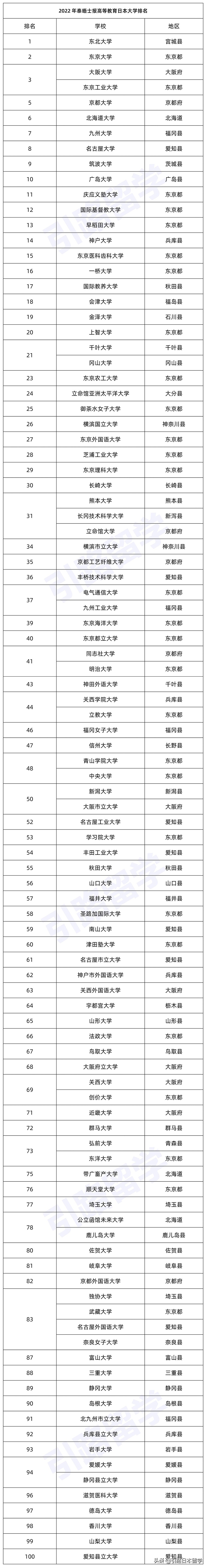 「大学排名」2022 年泰晤士报高等教育：日本大学排名