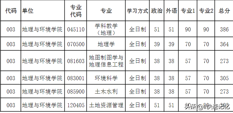河南大学2022年考研复试分数线出炉，41个学院