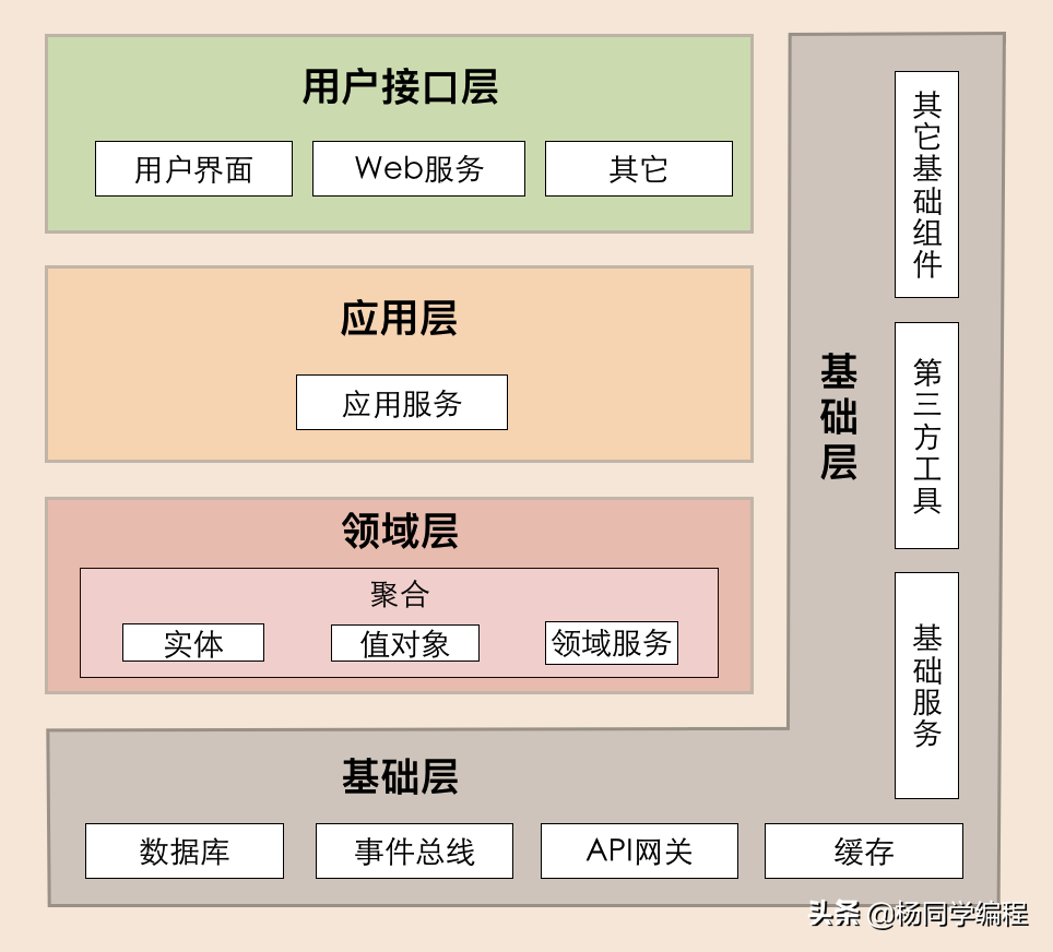 从MVC到DDD的架构演进