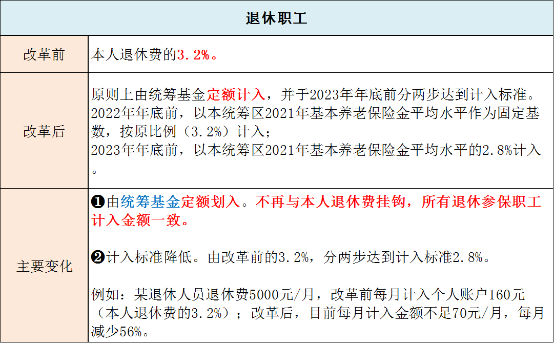 职工医保改革个人账户变化解析