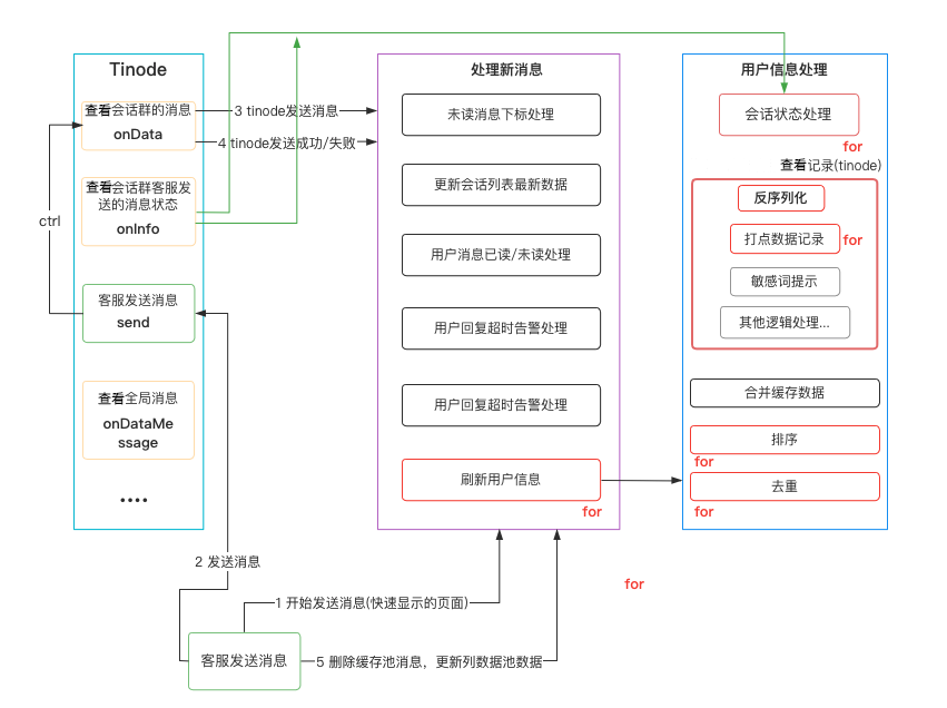 Dewu Customer Service One-stop Workbench Caton Optimization Road