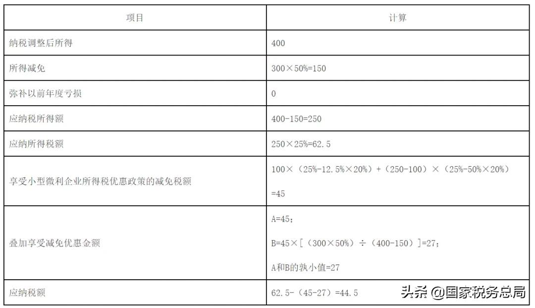 稅務總局明確企業所得稅年度匯算清繳有關事項