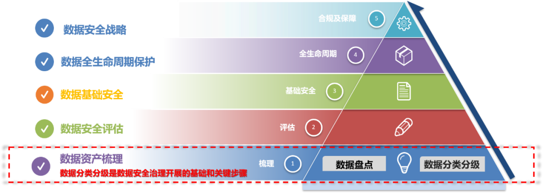 来了！听说这就是你要的《数据分类分级解决方案》