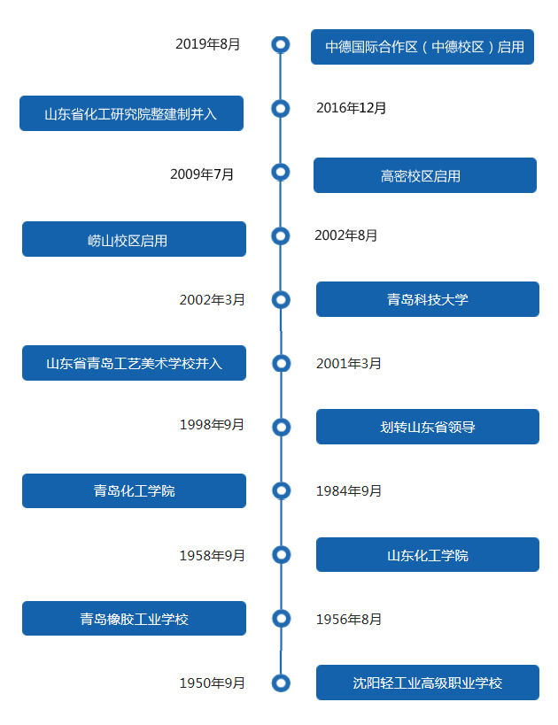 青岛拥有7所国家、省“双一流”高校，值得考生和家长重点选择