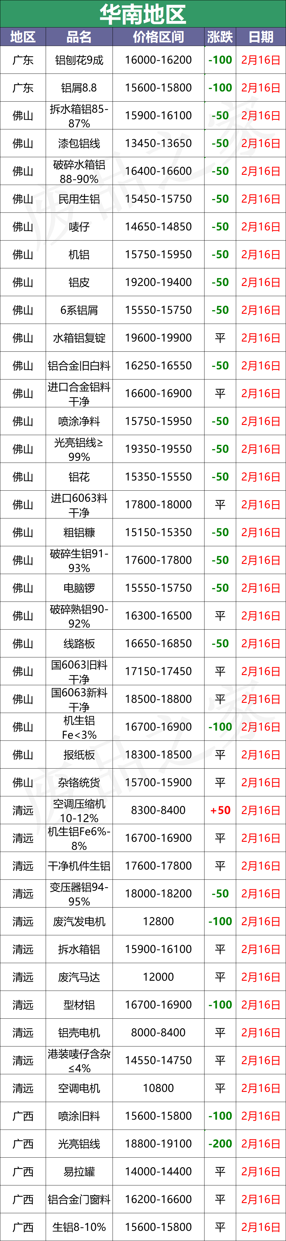 最新2月16日全国铝业厂家收购价格汇总（附价格表）