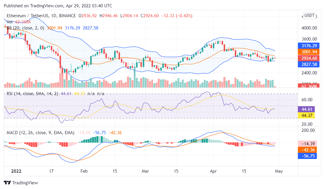 4月29日个币行情分析：BTC，LUNA，DOGE，SOL，ETH