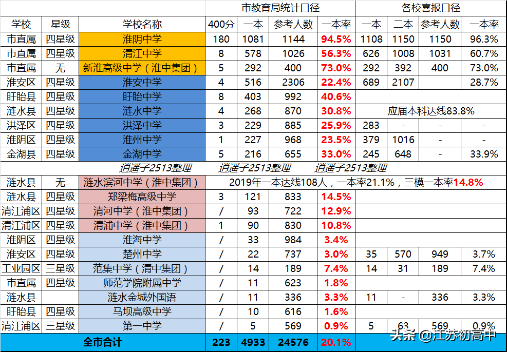 宿迁与淮安高考比较，淮安全面落后