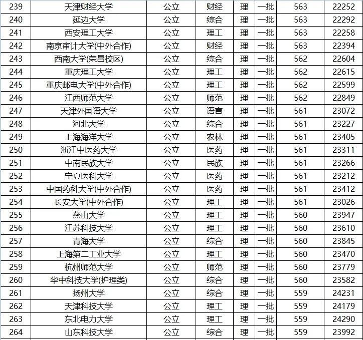 全国高考 一本 院校名单